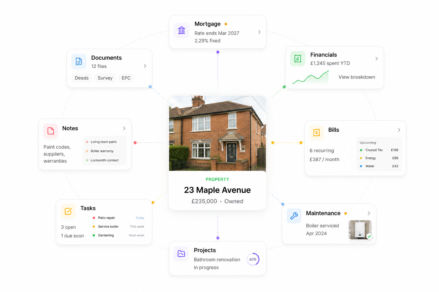 Connected hub for a property showing mortgage, bills, documents, maintenance and more